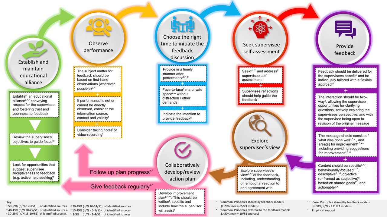 Flowchart of sequential feedback